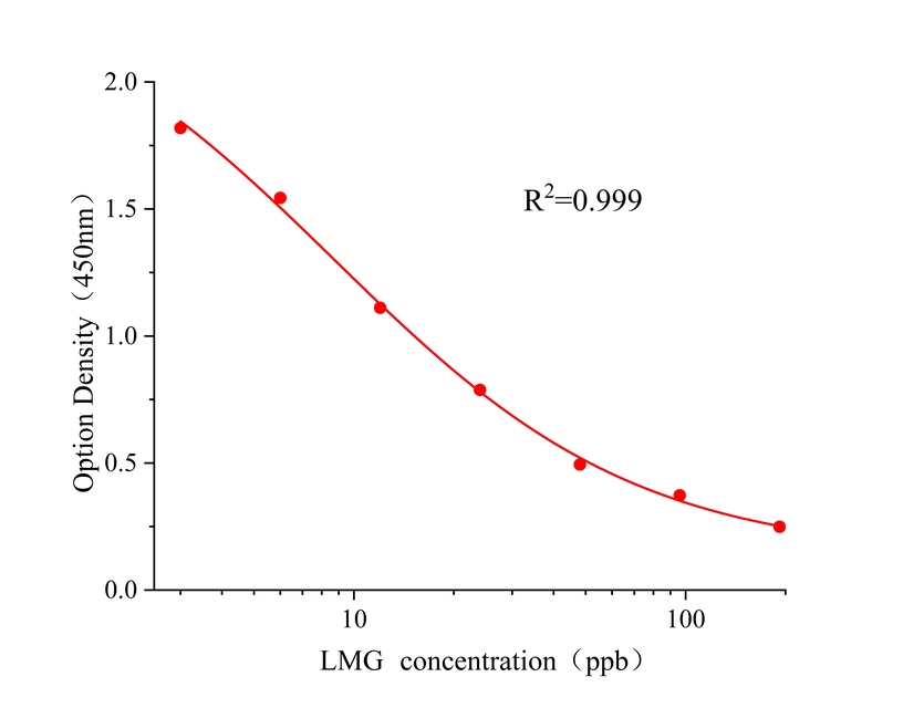 隐性孔雀石绿(LMG) 隐性孔雀石绿(LMG)