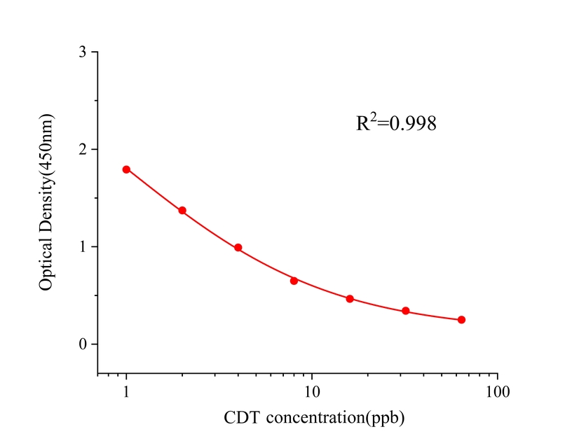 坎地沙坦酯(CDT) 坎地沙坦酯(CDT)