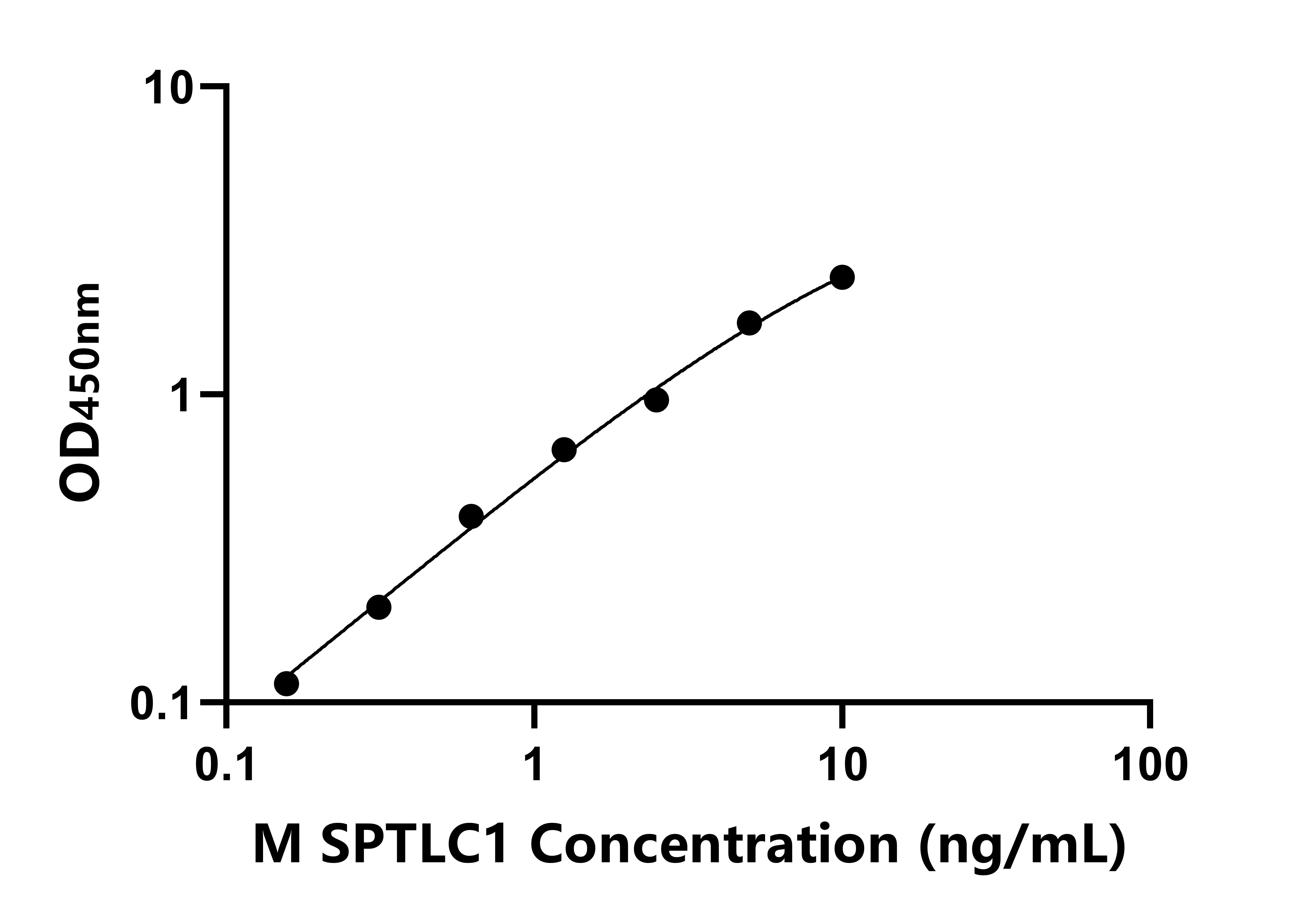 小鼠(SPTLC1)ELISA试剂盒