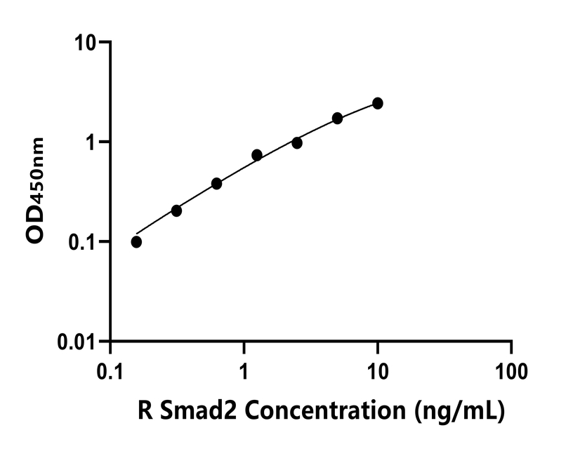 大鼠(Smad2)ELISA试剂盒